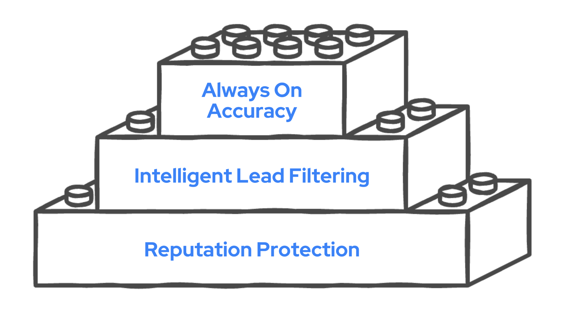 Foundation Building Blocks - Always On Accuracy, Intelligent Lead Filtering, and Reputation Protection