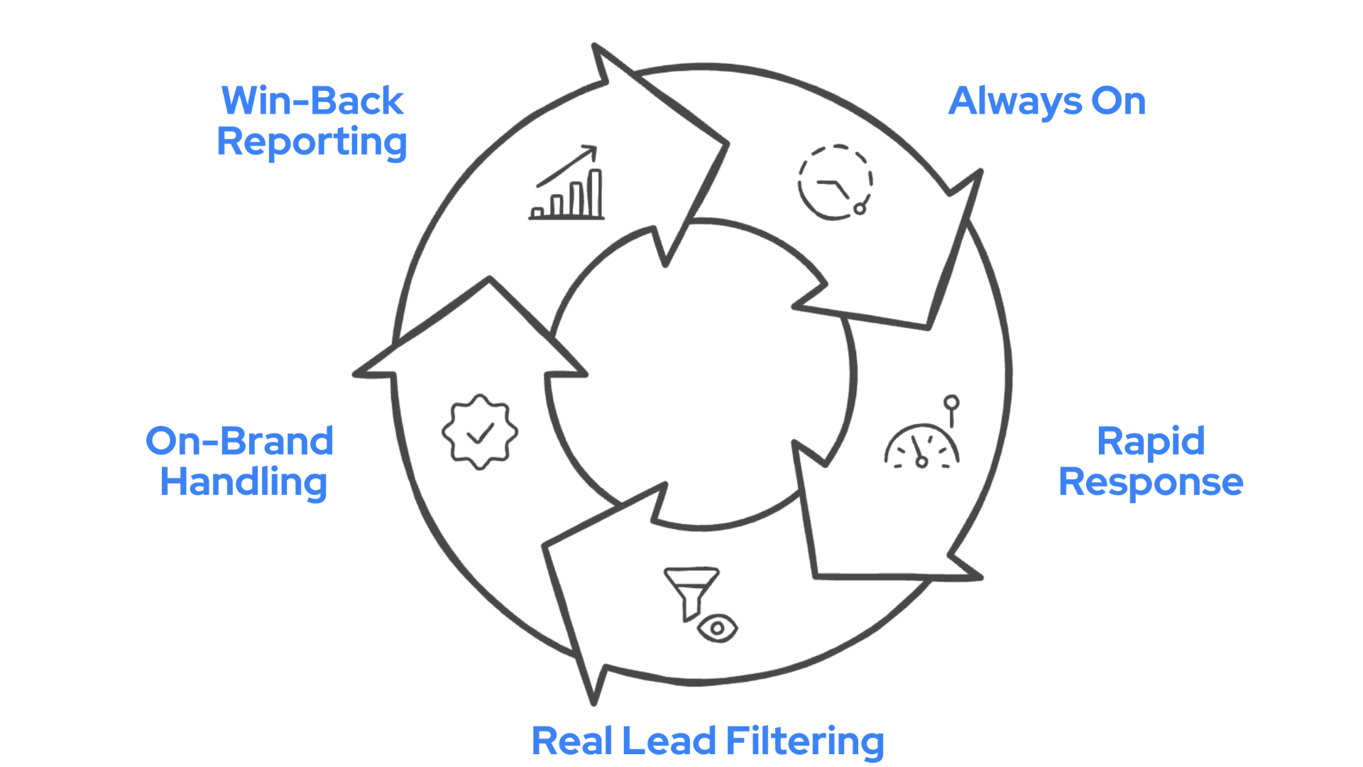 ARROW Framework - A circular diagram showing Always On, Rapid Response, Real Lead Filtering, On-Brand Handling, and Win-Back Reporting