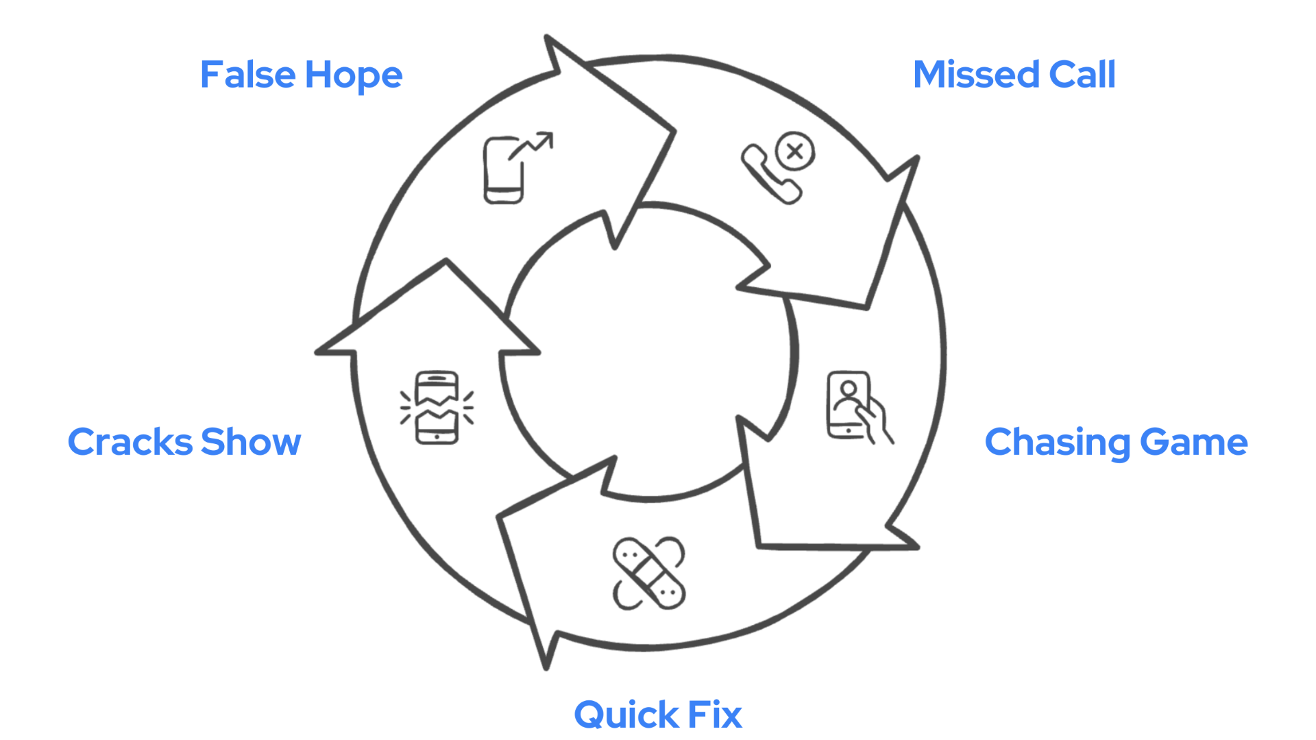 The Endless Callback Trap - A cycle showing False Hope, Missed Call, Chasing Game, Quick Fix, and Cracks Show